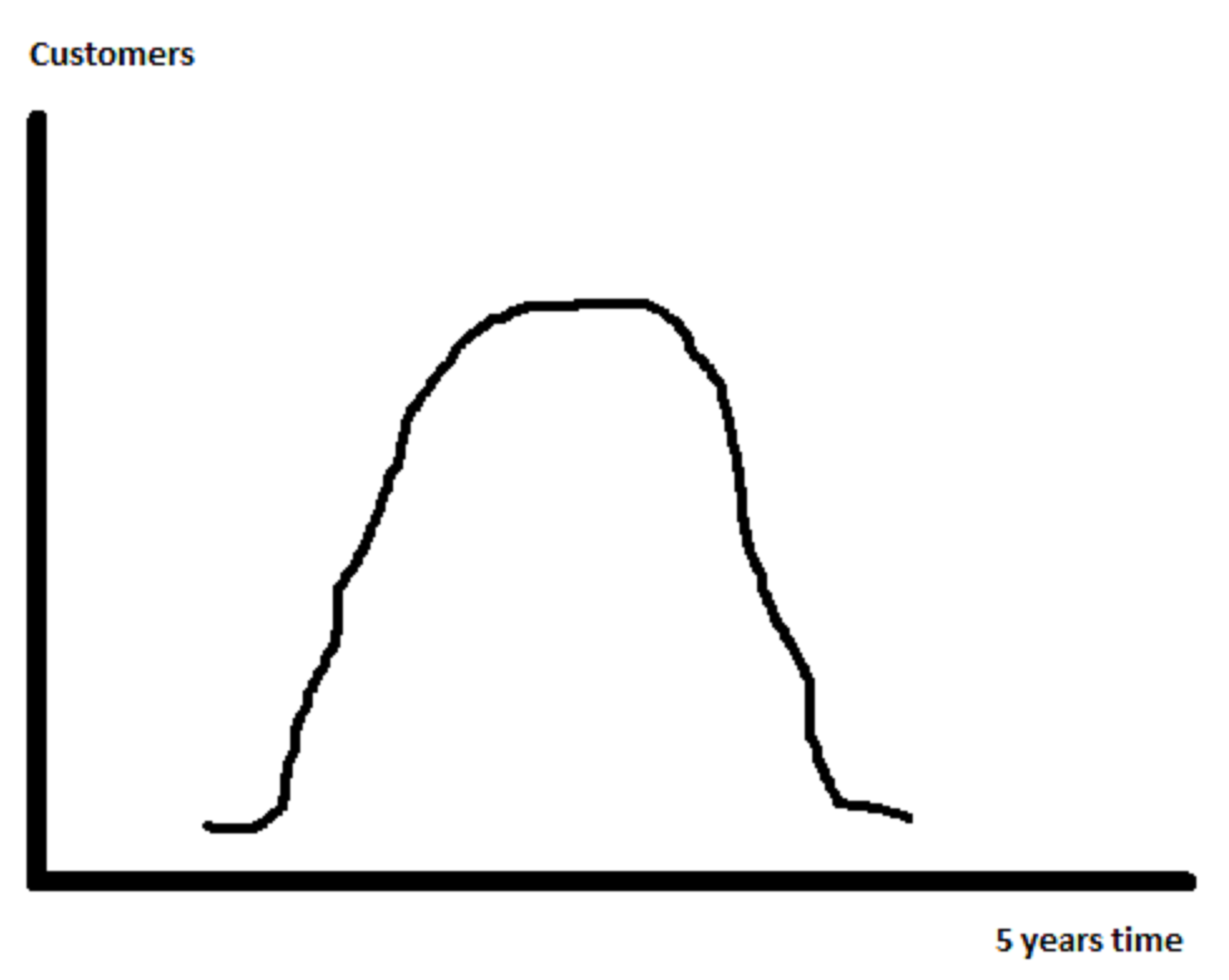 Bell Curve: It takes 5 years for the public to see if you really offer a true value.